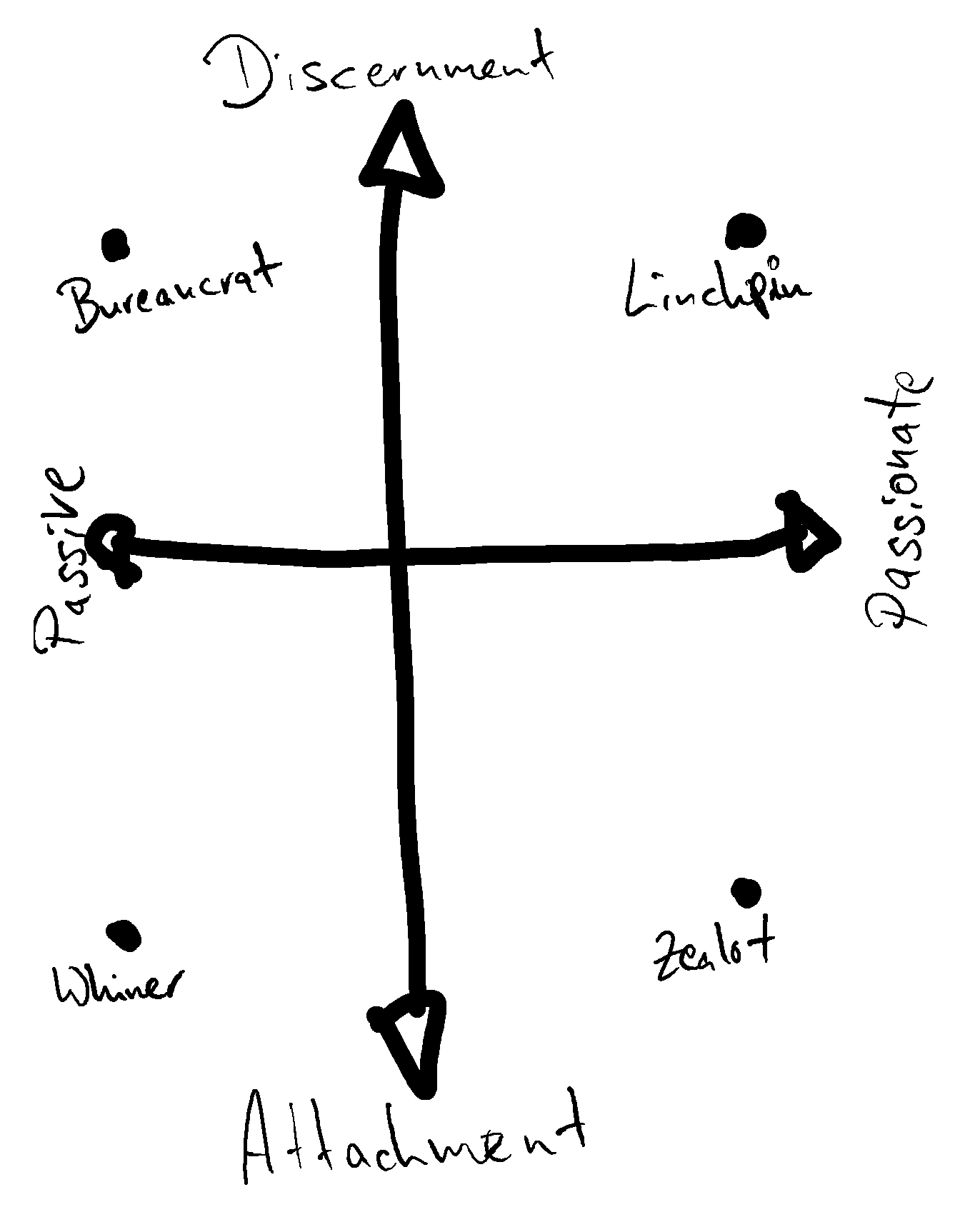 sketch-discernment_passion_matrix.png