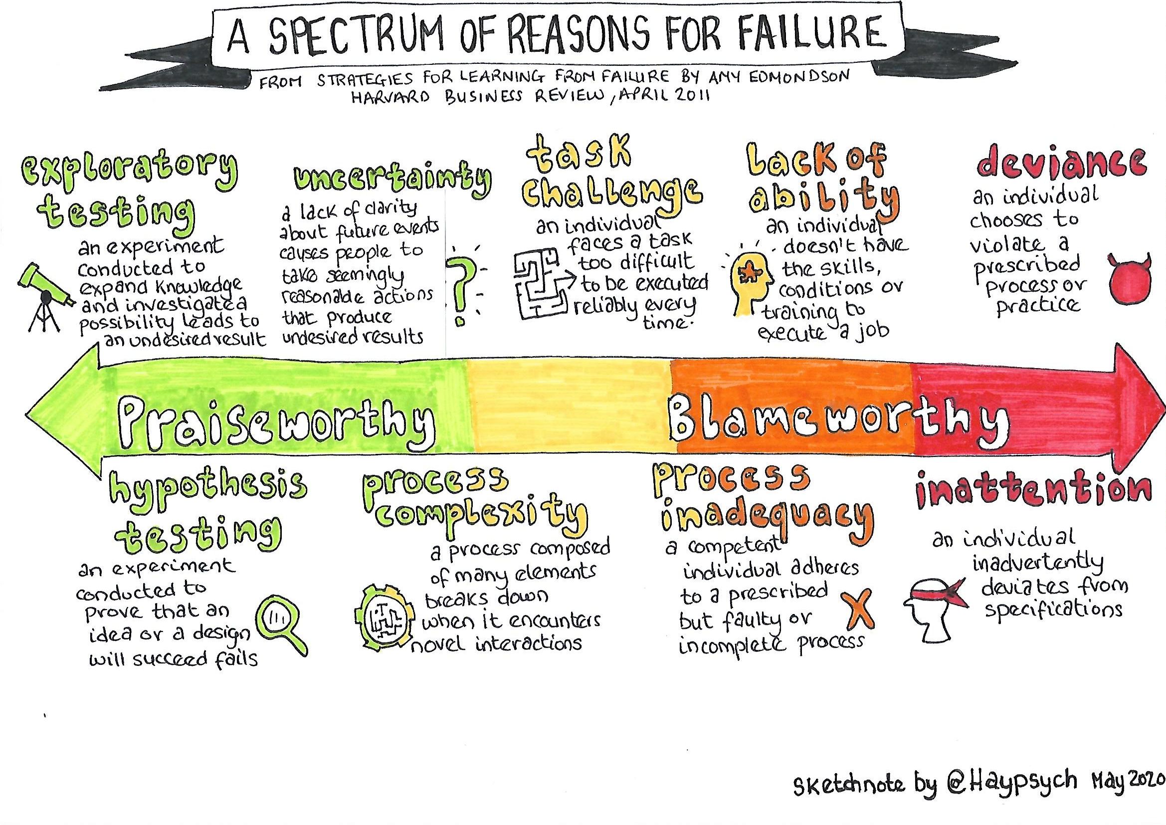 Reasons for failure